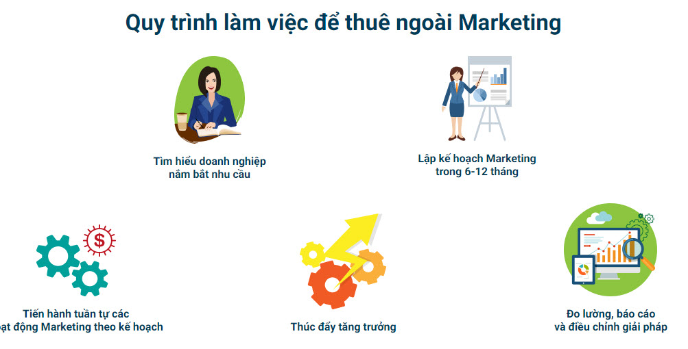 DỊch vụ marketing trọn gói