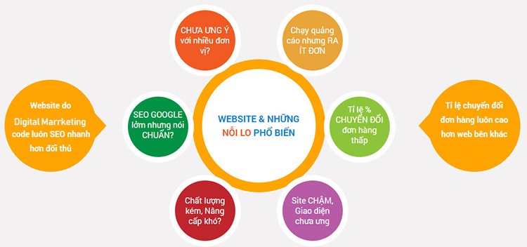 Lỗi thiết  kế web