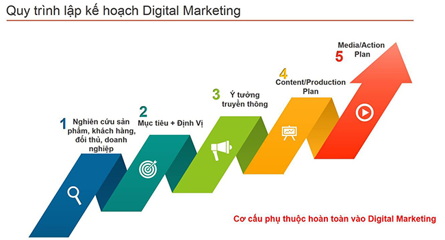 Quy trình lập kế hoạch Marketing