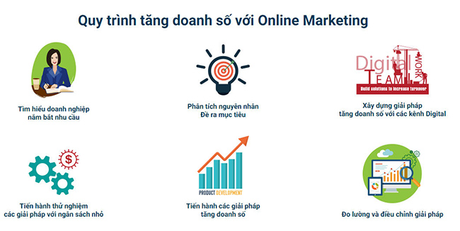 quy-trinh-marketing-online