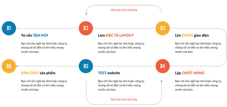 Quy trình thiết kế web