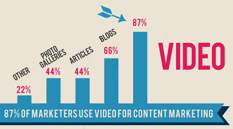 Kết quả hình ảnh cho tỉ lệ video marketing