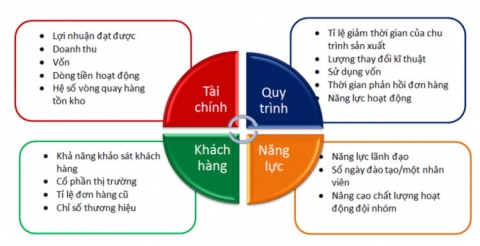 Thẻ điểm cân bằng - BSC