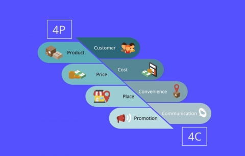 4C marketing là gì, 4Cs Marketing Model,